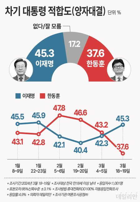 '한동훈·이재명 차기 대선 양자 대결' 여론조사 추이 그래프 ⓒ데일리안 박진희 그래픽디자이너