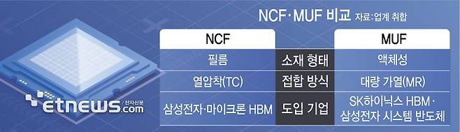 NCF,MUF 비교 (자료 : 업계 취합)