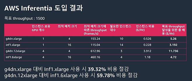 클레온은 AWS 인퍼런시아 도입 후 GPU 서버 비용 부담을 약 50% 줄였다 / 출처=클레온