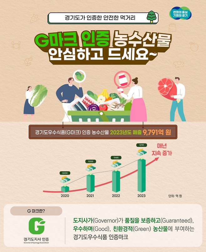 G마크 매출액 증가 그래프. / 자료제공=경기도