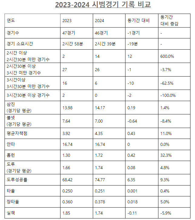 ▲ 2023년과 2024년 시범경기 기록 비교 ⓒ KBO