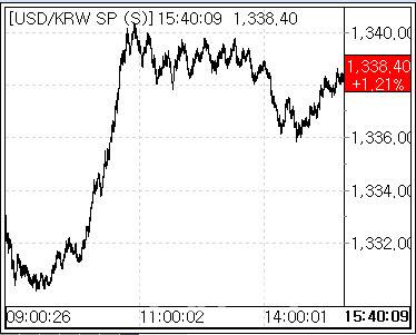 22일 환율 흐름. (사진=마켓포인트)