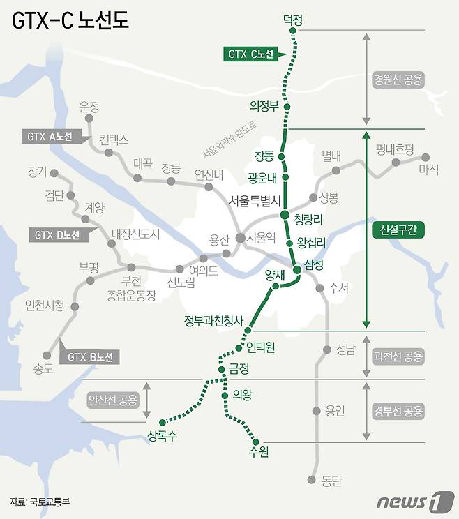 정부가 교통 분야 출퇴근 시간 30분 시대를 위해 속도 혁신을 위해 수도권광역급행철도(GTX)의 노선 연장과 신설을 추진한다. GTX-C는 경기 양주시 덕정역을 시작으로, 청량리·삼성역 등을 지나 경기 수원시 수원역까지 이어진다. 총 86.46km로 14개 정거장 모두 일반 지하철로 갈아탈 수 있는 환승역이다. 오는 2028년 말 개통 예정이며 5년간 총사업비로 4조6084억원이 투입된다. ⓒ News1 양혜림 디자이너