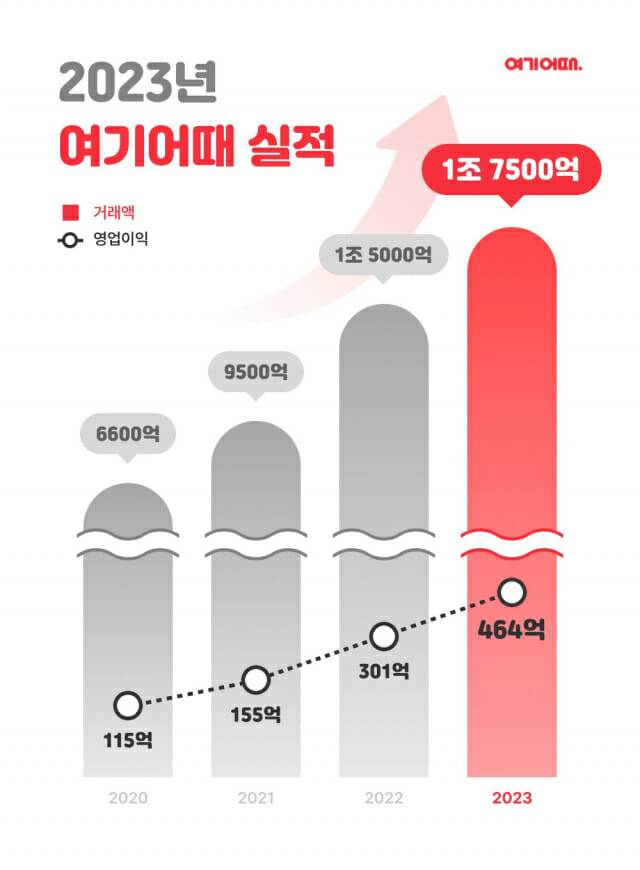 여기어때 실적