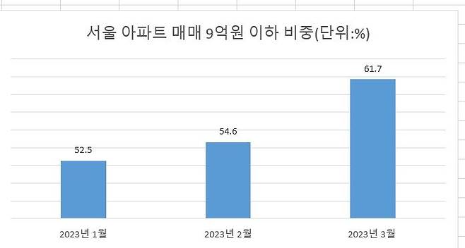 주: 3월은 22일까지 통계. 자료 : 직방 및 국토부