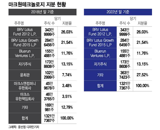 2018년 마크원 주주에 윤최관이라는 이름이 나온다. 윤최관 지분을 포함해 마크스앤컴퍼니, 마크스유한책임회사, 기타의 지분을 모두 합치면 2022년말 기준 기타 지분 27.52%와 동일하다. 윤최관의 지분매각 공시가 없는 것으로 볼 때 2022년말 기준 기타 지분에 윤 대표의 지분이 포함돼 있는 것으로 추정된다./자료: 마크원테크놀로지 사업보고서, 감사보고서