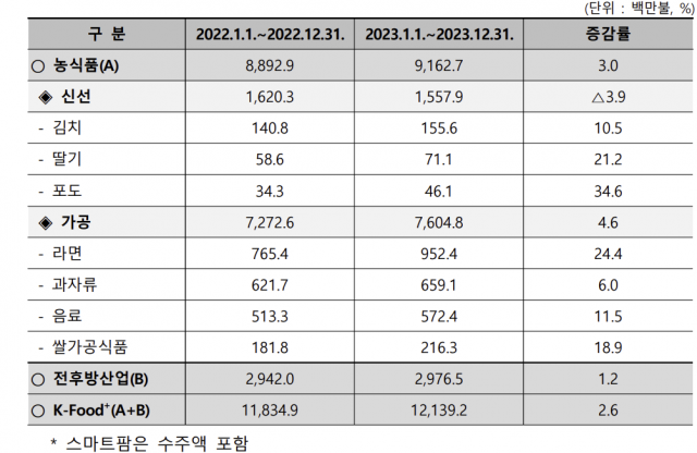 2023년 농식품 수출 전년 대비 비교, 전후방산업(B)은 스마트팜·농기자재·동물용의약품·펫푸드·해외농업기반시설 등임. /출처=농림축산식품부