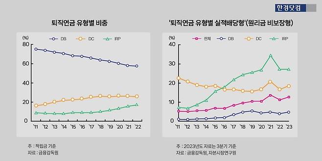 '퇴직연금 유형별 비중'과 '퇴직연금 유형별 실적배당 비중'. 그래픽=신용현 기자