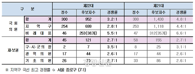 22대 총선 국회의원 및 재보궐 선거 경쟁률. 중앙선거관리위원회 제공