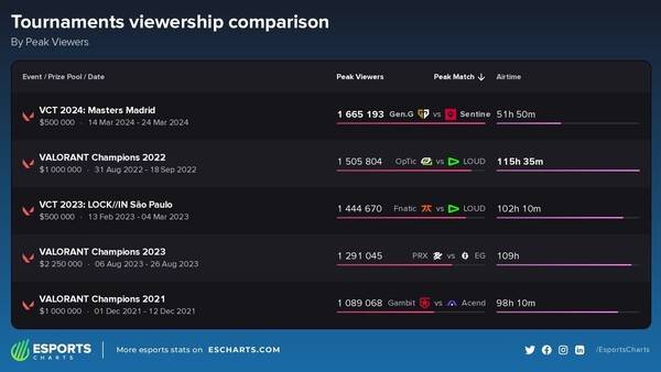 - 발로란트 e스포츠 뷰어십 (자료 출처 : esports charts)