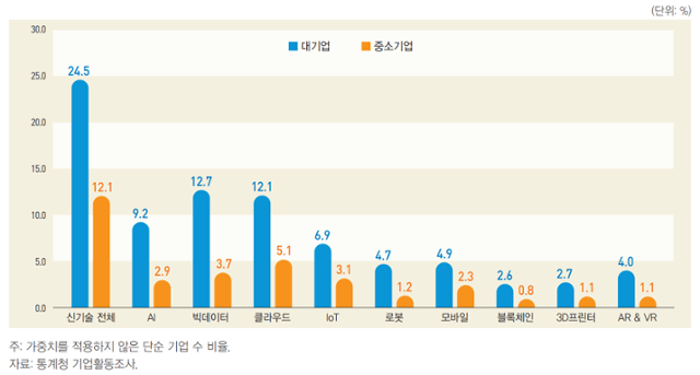 2021년 기준 기업규모별 신기술 도입 비율. 통계청 통계개발원