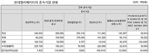 현대엘리베이터의 종속기업 현황. (자료=전자공시)