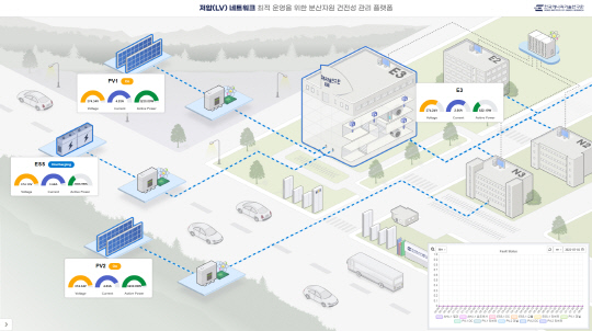 한국에너지기술연구원은 AI와 확률·통계적 기법을 활용해 건물 내 분산자원의 운전상태, 고장, 최적 운영 등을 지원하는 '건물 에너지 통합관리 플랫폼'을 개발했다. 사진은 건물 내 분산자원 건전성 관리 플랫폼 화면.



에기연 제공