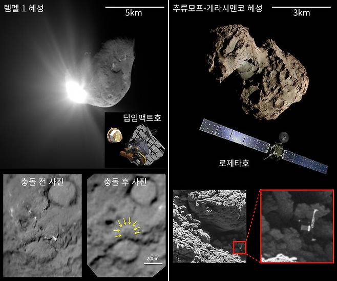 그림 4. 딥임팩트호의 충돌선과 충돌한 템펠 1 혜성의 충돌 67초 후 사진(왼쪽)과 혜성 주위를 도는 궤도선인 로제타호가 찍은 추류모프-게라시멘코 혜성의 모습(오른쪽). 왼쪽 아래 사진은 충돌 전후를 찍은 사진으로 충돌 전 사진은 딥임팩트호가 찍었고 충돌 후 사진은 스타더스트호가 찍었다. 오른쪽 아래 사진은 로제타호에서 분리되어 햇빛이 닿지 않는 그늘에 착륙한 필레 착륙선의 모습이다. 필레 착륙선은 전기를 생산하지 못하면서 제 기능을 발휘하지 못했다. 사진 그림 출처: NASA. ESA, 위키미디어 코먼스