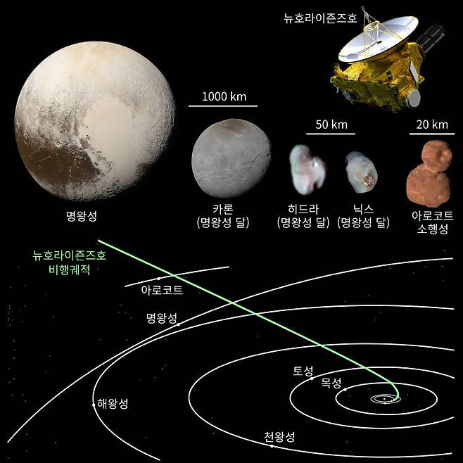 그림 9. 명왕성 탐사선 뉴호라이즌스호가 촬영한 천체와 비행궤적. 사진 및 그림 출처: NASA, 위키미디어 코먼스