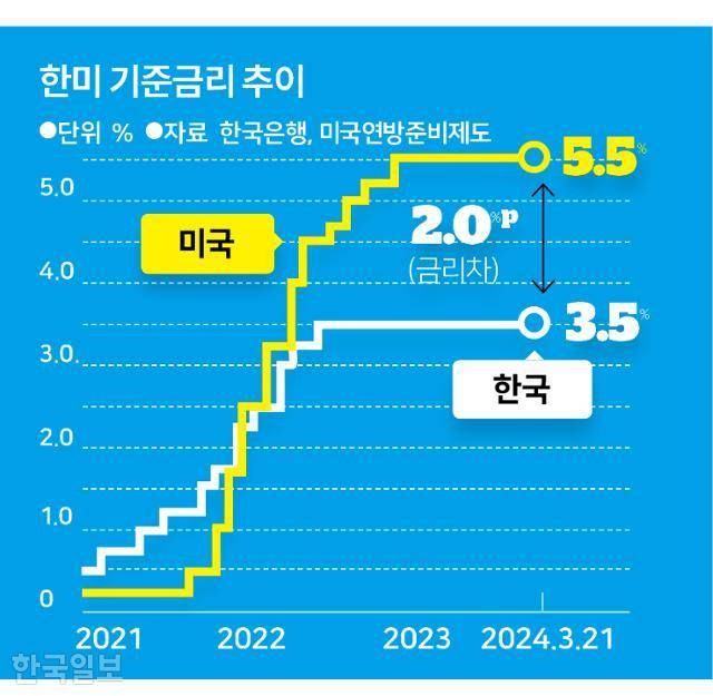 한미 기준금리 추이. 그래픽=송정근 기자