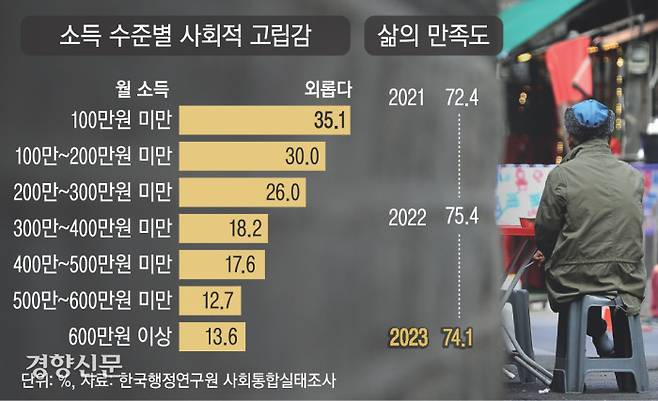 한 노인이 26일 서울 종로구 탑골공원 인근에 앉아 있다. 통계청이 이날 발표한 ‘2023 한국의 사회지표’에 따르면 고령층에서 사회적 고립감이 가장 컸고 20대도 높은 수준의 고립감을 갖고 있는 것으로 나타났다. 권도현 기자
