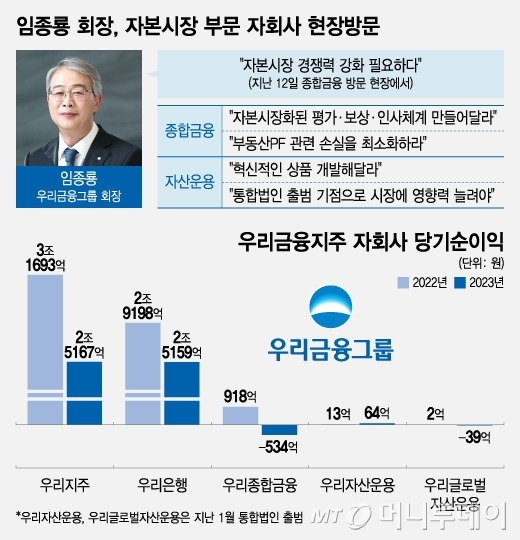 임종룡 회장, 자본시장 부문 자회사 현장방문/그래픽=조수아