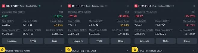비트코인 100배 레버리지 숏(하락) 포지션 투자 결과. 25일 새벽 5시 7분(왼쪽), 10분(가운데), 12분 투자 내역. 각각 수익률이 3.08%, -38.80%, -75.37%로 표기됐다.