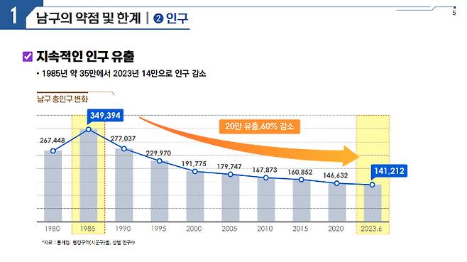 대구 남구 인구 추이. 남구청 제공
