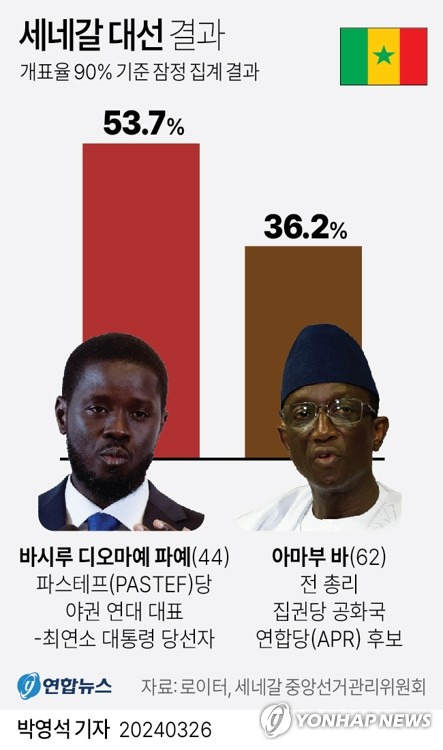 [그래픽] 세네갈 대선 결과 (서울=연합뉴스) 박영석 기자 = zeroground@yna.co.kr
    트위터 @yonhap_graphics  페이스북 tuney.kr/LeYN1