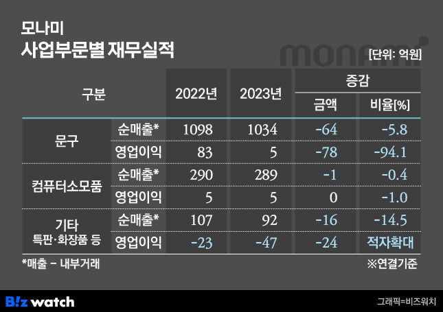 모나미 사업부문별 재무실적