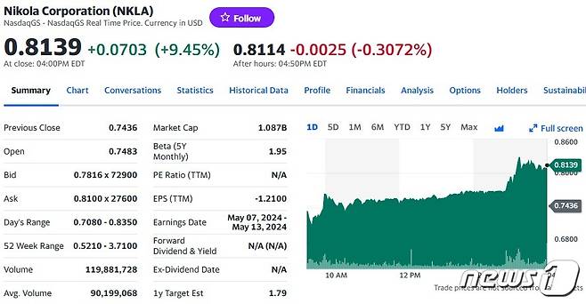 니콜라 일일 주가추이 - 야후 파이낸스 갈무리
