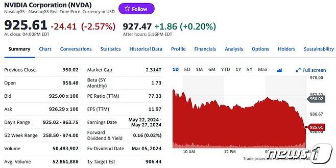 엔비디아 일일 주가추이 - 야후 파이낸스 갈무리