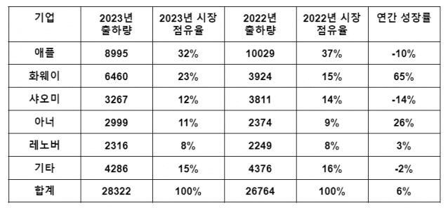 지난해 중국 태블릿PC 시장 출하량과 점유율 (표=캐널리스, 출하량 단위:천대)