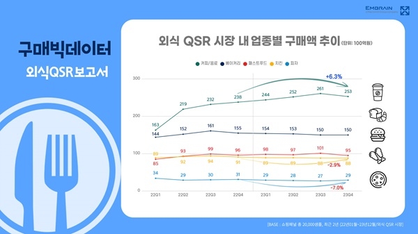 외식 QSR 시장 내 업종별 시장 규모 및 전년 동분기 대비 성장률(%).