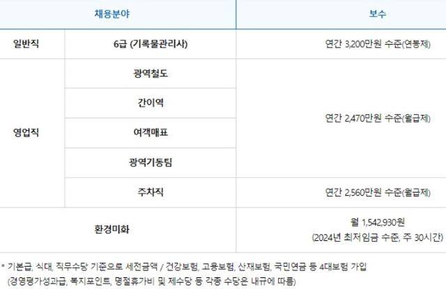 코레일네트웍스의 일반직(정규직) 초봉과 역무원 등 무기계약직 임금. 코레일네트웍스 채용공고 캡처