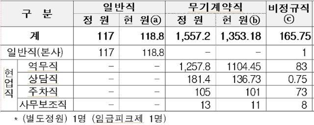 코레일네트웍스 정원과 현원 규모. 코레일네트웍스 제공