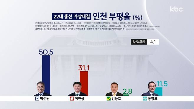▲KBC광주방송·UPI뉴스 여론조사-인천 부평을