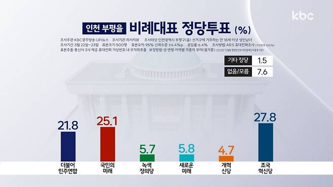 ▲KBC광주방송·UPI뉴스 여론조사-인천 부평을
