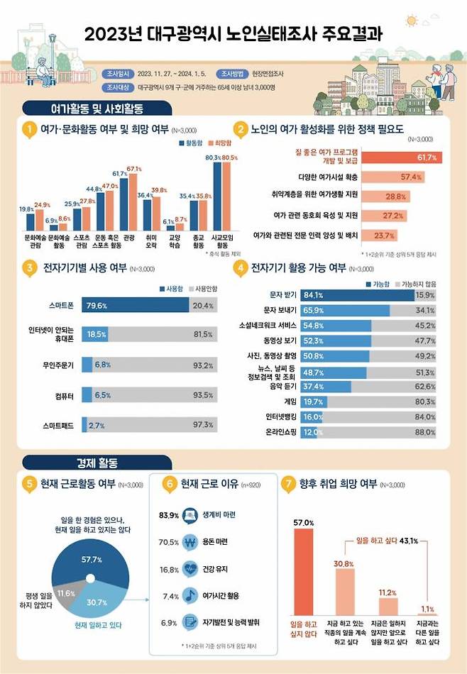 ‘2023년 대구시 노인실태조사’ 결과. 대구시 제공