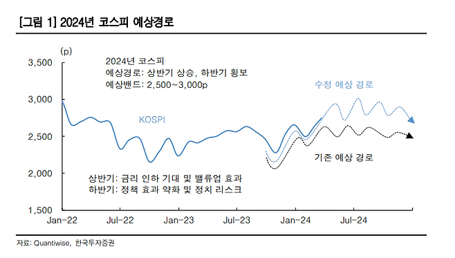 2024년 코스피 예상경로. [사진 제공 = 한국투자증권]
