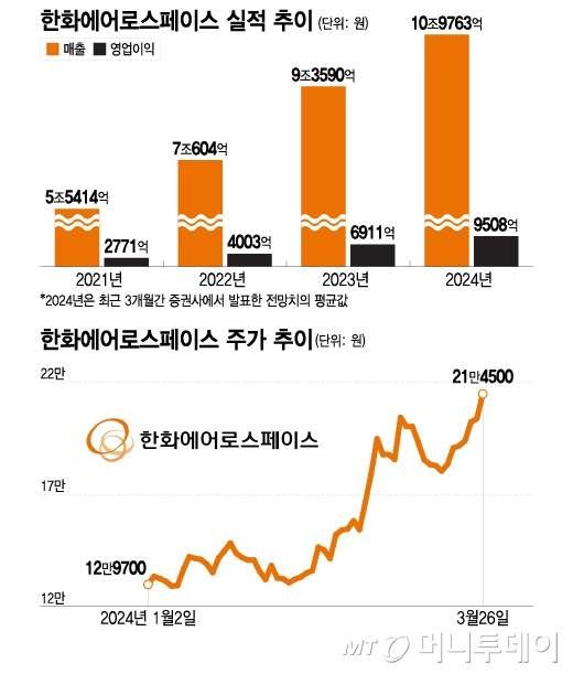 한화에어로 실적 및 주가 추이/그래픽=이지혜