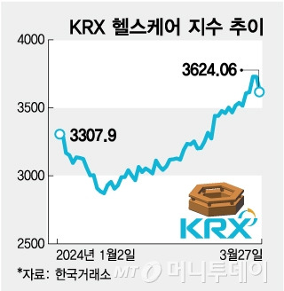 KRX 헬스케어 지수 추이/그래픽=임종철