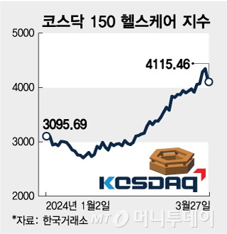 코스닥 150 헬스케어 지수/그래픽=임종철