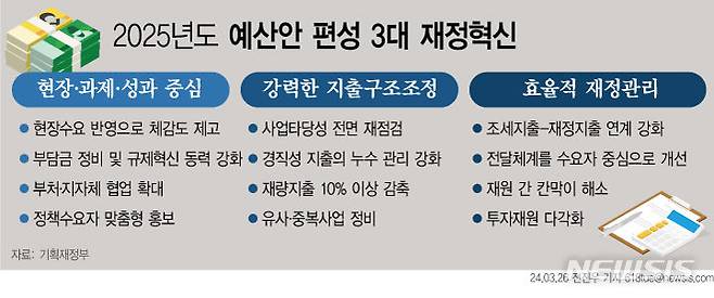 [서울=뉴시스] 26일 정부에 따르면 내년 예산안을 ▲현장·과제·성과 중심의 재정운용 ▲강력한 지출 구조조정 지속 ▲효율적 재정관리 등 3대 재정혁신으로 강도 높게 추진해 국민 세금이 보다 가치 있게 사용되도록 한다는 계획이다. (그래픽=전진우 기자) 618tue@newsis.com
