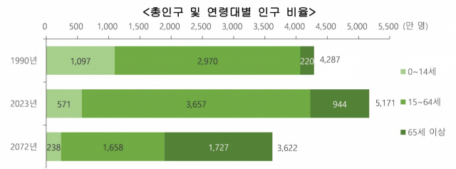 ▲26일 통계청은 지난해 5171만3000명이던 한국 인구가 2050년에는 4710만7000명으로 감소하고, 약 40년 후인 2072년에는 3622만2000명까지 내려갈 것으로 전망했다. 65세 이상 인구 비중은 2072년이 되면 47.7%(1727만 명)까지 증가할 것으로 예측됐다. ⓒ통계청