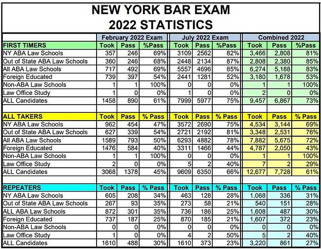 2022년 뉴욕주 변호사시험 합격자 통계. 뉴욕바시험 홈페이지 캡처