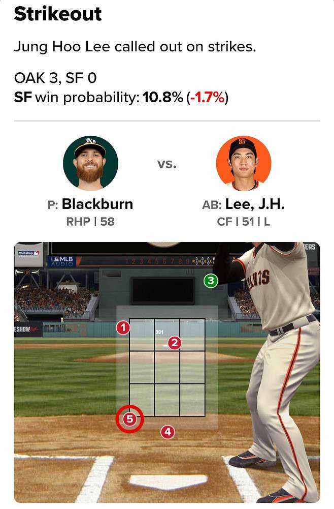 6회 블랙번이 뿌린 5구째 체인지업(빨간색 원)이 절묘하게 스트라이크 존에 걸치며 이정후를 꼼짝 못하게 만들었다. /사진=MLB.com 게임데이 갈무리