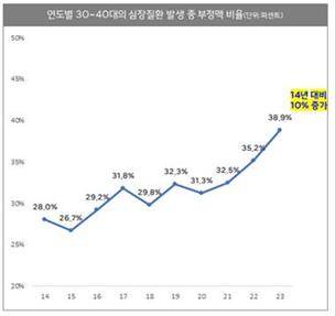 30~40대의 심장질환 발생 중 부정맥 비율 [한화생명 제공]