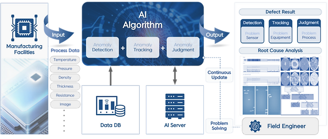 사진=에아이아이비즈의 제조 공정진단 AI 플랫폼 '더치보이' 개념도(사진=에이아이비즈)