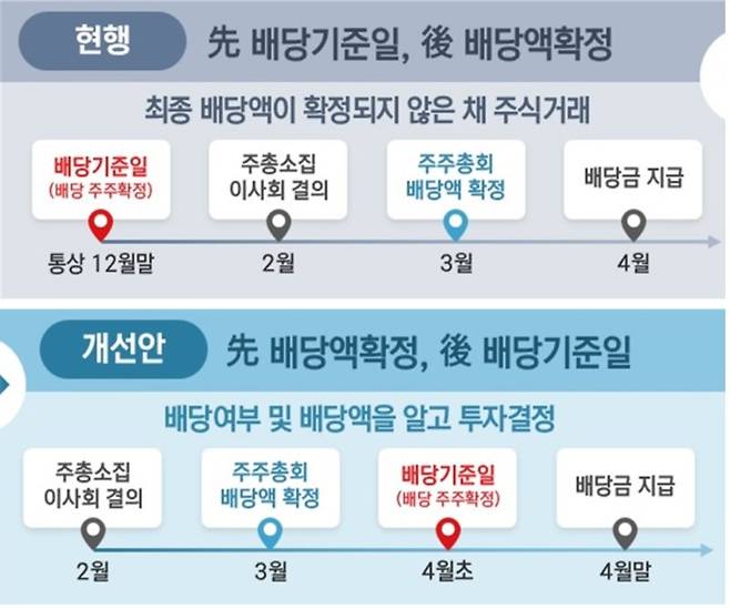 금융당국은 ‘선(先) 배당금 확정-후(後) 배당기준일 지정’으로 제도를 개선했다. 사진=뉴스1