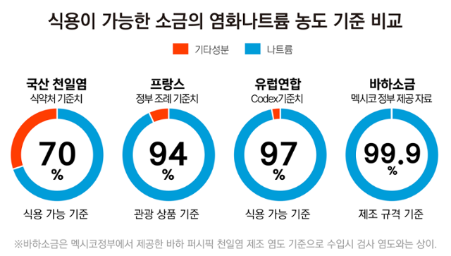 나라별 식용 소금의 성분 기준표