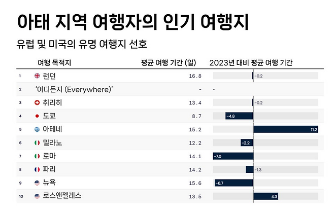아태 지역 여행자 인기 여행지 / 사진=스카이스캐너
