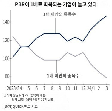 일본 닛케이225지수의 PBR 1배 이상과 1배 미만 종목 수/사진=닛케이 홈페이지 캡처