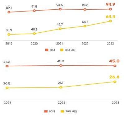 지난 5년간 고령층 인터넷 이용률 변화 추이(위쪽)와 지난 3년간 고령층 SNS 이용률 변화 추이. (사진=과기정통부 제공) *재판매 및 DB 금지